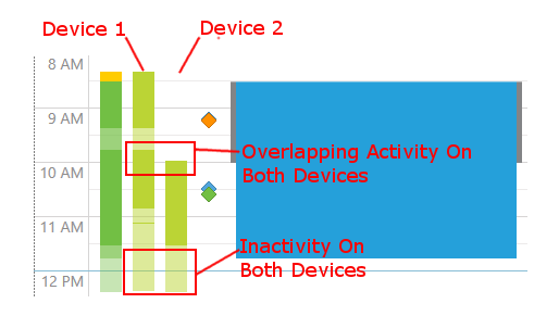 Two active devices